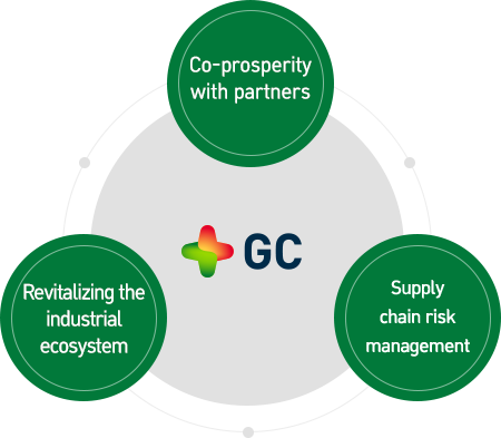 파트너사 동반성장--공급망 리스크관리--산업생태계 활성화